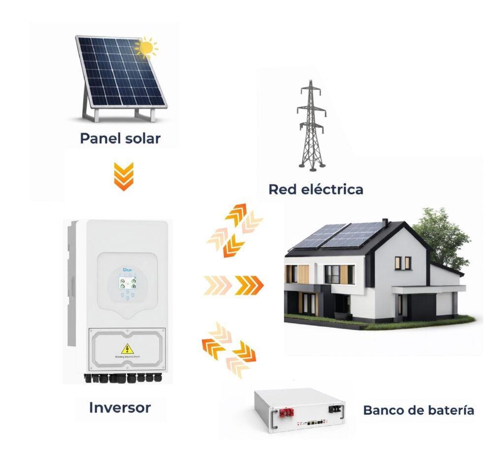 Sistemas híbridos de energía solar para casas