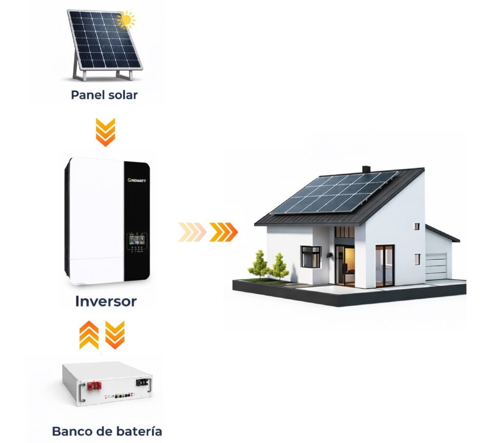 Sistemas off grid de energía solar para casas